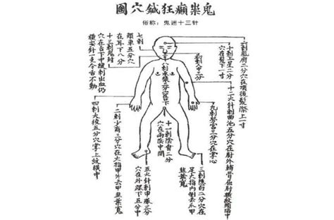 鬼穴|鬼門十三針(中醫針法):簡介,來源,原理,範圍,位置,穴歌,。